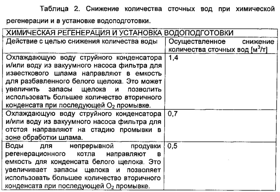 Способ и устройство для обработки жидких потоков на целлюлозном заводе (патент 2636560)