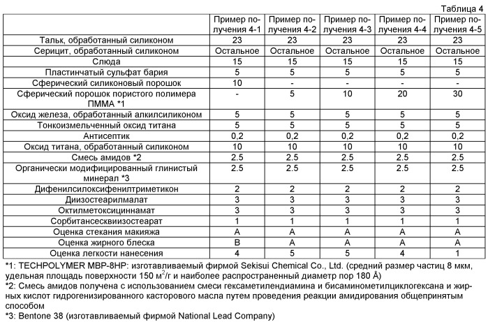 Косметическое средство в форме порошка и способ его получения (патент 2529796)