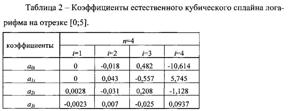 Гибридный функциональный цифроаналоговый преобразователь со сплайновой аппроксимацией n-го порядка (патент 2628918)