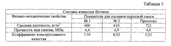 Сырьевая смесь для изготовления неавтоклавного газобетона и способ приготовления неавтоклавного газобетона (патент 2536693)