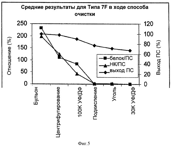 Ускоренный способ очистки для получения капсульных полисахаридов streptococcus pneumoniae (патент 2516340)