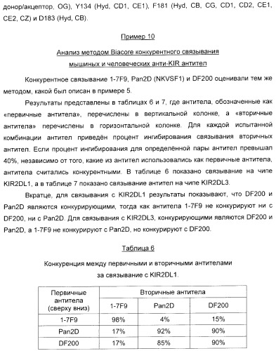 Антитела, связывающиеся с рецепторами kir2dl1,-2,-3 и не связывающиеся с рецептором kir2ds4, и их терапевтическое применение (патент 2410396)