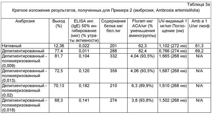 Способ получения экстракта аллергена (патент 2572230)