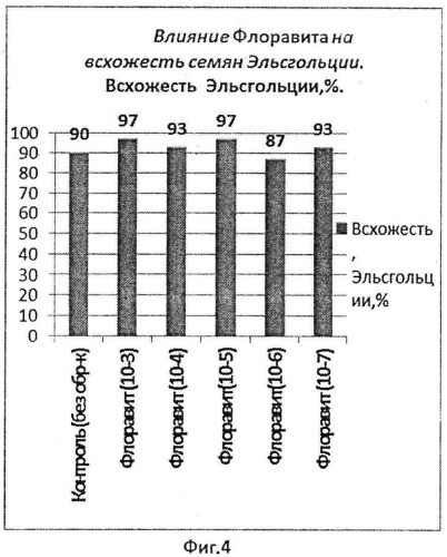 Способ стимулирования роста и развития эфиромасличных растений (патент 2543812)