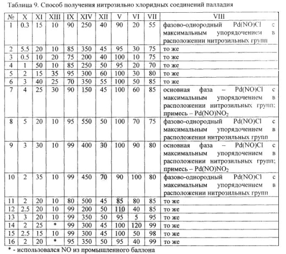 Способ получения нитрозильно-хлоридных соединений палладия (патент 2579593)