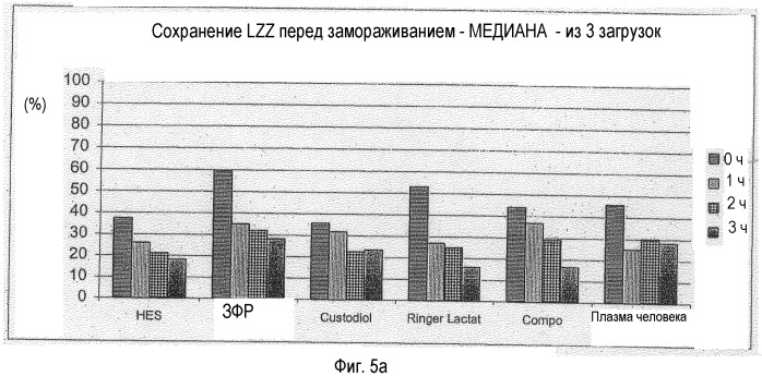 Среда для хранения клеток (патент 2396748)