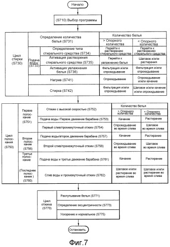 Способ управления стиральной машиной (патент 2497987)