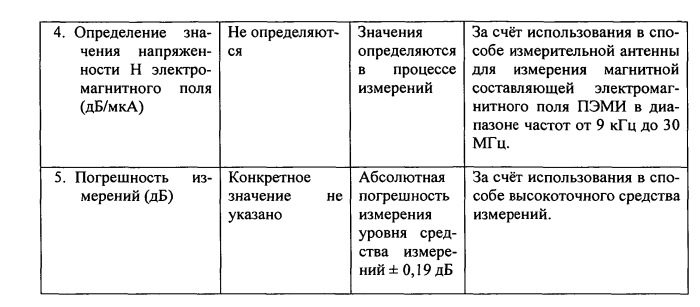 Способ исследования побочных электромагнитных излучений от технических средств (патент 2561939)