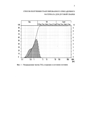 Способ получения гранулированного присадочного материала для дуговой сварки (патент 2574930)
