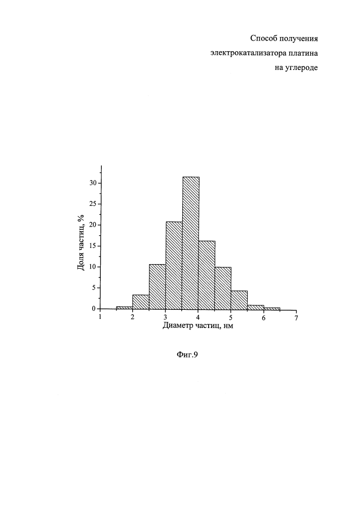 Способ получения электрокатализатора платина на углероде (патент 2646761)