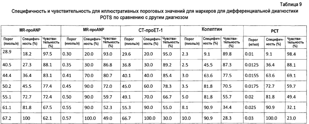 Биомаркеры для диагностики, прогноза, оценки и стратификации терапии обмороков (патент 2613885)