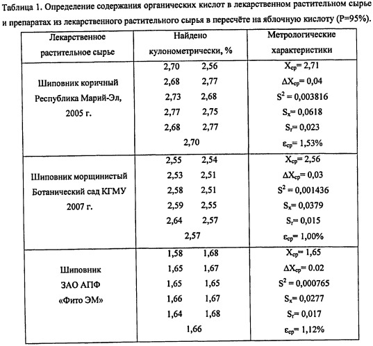 Способ кулонометрического определения содержания органических кислот в растительном сырье и их препаратах (патент 2450265)