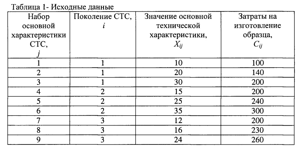 Устройство оценки затрат на изготовление сложной технической системы в условиях неполной информации о планируемом облике (патент 2666232)