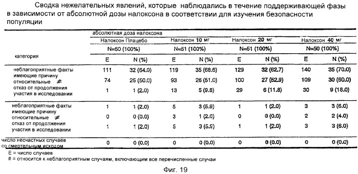 Лекарственная форма, содержащая оксикодон и налоксон (патент 2428985)