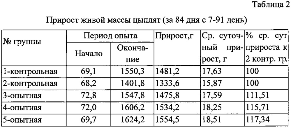 Кормовая добавка для профилактики стресс-факторов у птицы и способ ее скармливания (патент 2616411)