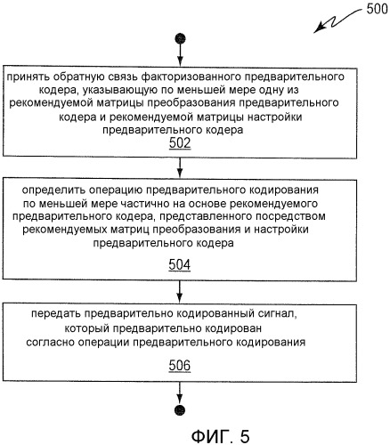 Способ и устройство для использования факторизованного предварительного кодирования (патент 2540405)