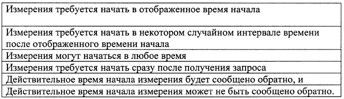 Система и способ для точного определения времени начала запрошенного измерения (патент 2354075)