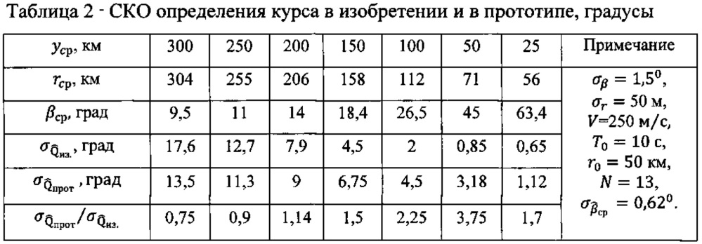Способ и устройство определения курса неманеврирующей аэродинамической цели с использованием выборки квадратов дальности (патент 2621692)