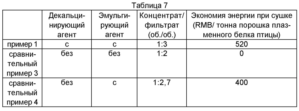 Способ получения малозольного порошка белка птичьей плазмы с использованием птичьей крови (патент 2604190)