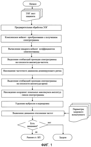 Способ ранней электроэнцефалографической диагностики болезни паркинсона (патент 2484766)