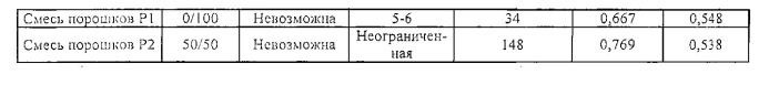 Сжимаемые и свободнотекучие коагломераты маннита и зернистого крахмала (патент 2540914)