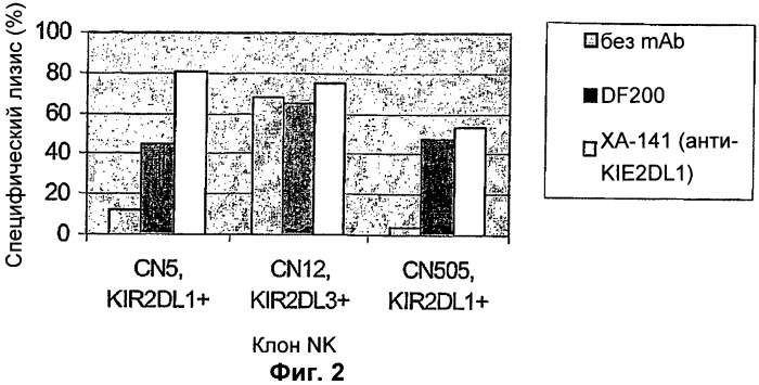 Антитела, связывающиеся с рецепторами kir2dl1,-2,-3 и не связывающиеся с рецептором kir2ds4, и их терапевтическое применение (патент 2410396)