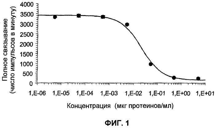 Протеин из растения pilocarpus heterophyllus - антагонист действия человеческого рилизинг-фактора гормона роста (ghrh), применение протеина для получения лекарственного средства (варианты), лекарственное средство (варианты), фармацевтическая композиция для противодействия эффектам ghrh, моноклональное антитело и способ выделения протеина (варианты) (патент 2305683)