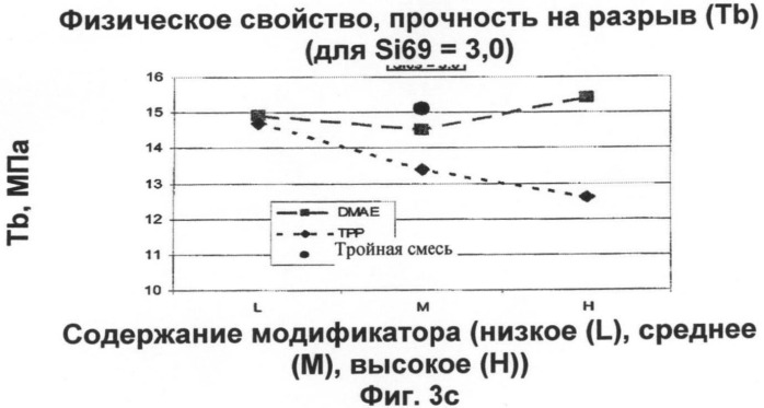 Смеси на основе бутилового каучука, содержащие трехкомпонентную смешанную систему модификаторов (патент 2485148)