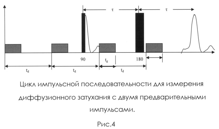 Импульсная последовательность для измерения параметров самодиффузии методом ядерного магнитного резонанса (патент 2517762)