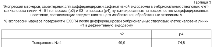 Способы, поверхностно-модифицированные носители и композиции для иммобилизации, культивирования и открепления клеток (патент 2551772)