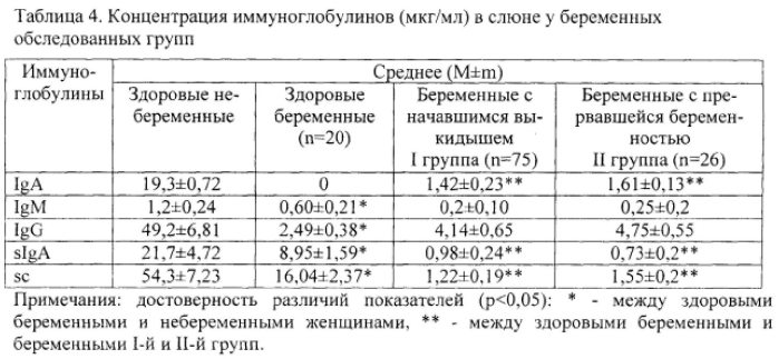 Способ оценки состояния здоровья женщин при прогнозировании физиологического и осложненного течения беременности на ранних сроках гестации (патент 2578028)