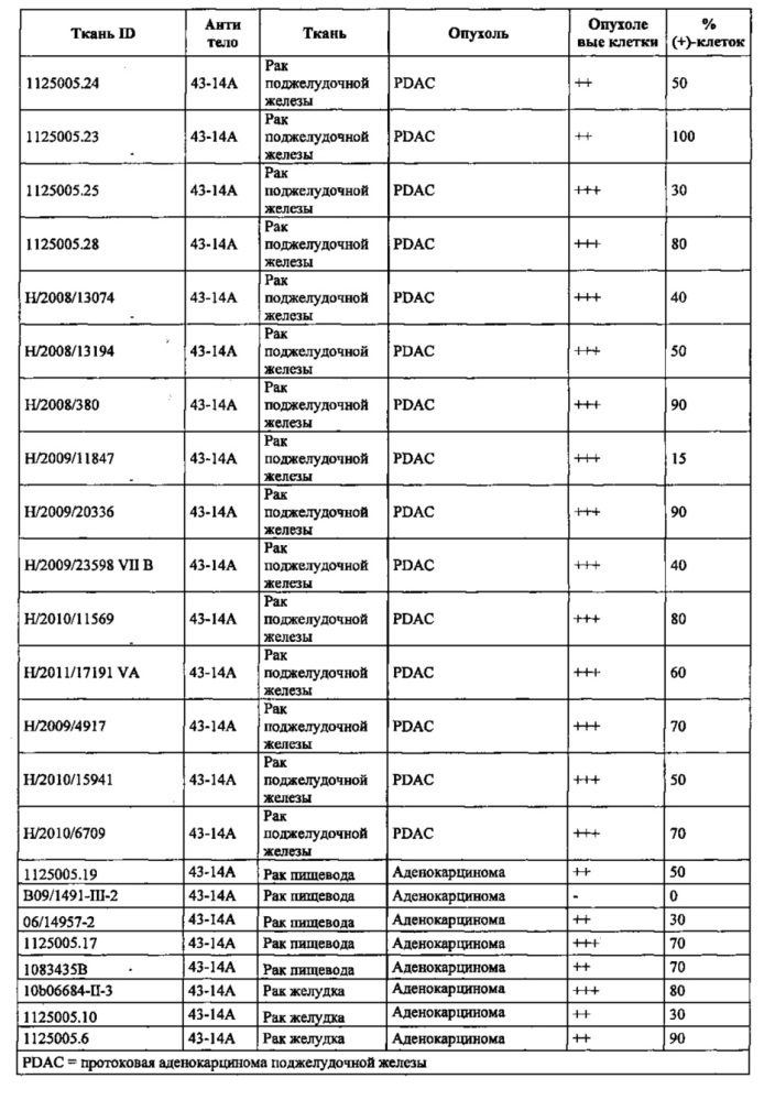Антитела против клаудина 18.2 для диагностики рака (патент 2661772)
