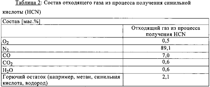 Способ термического дожигания отходящих газов из процесса получения акролеина и процесса получения синильной кислоты (патент 2587088)