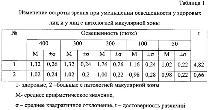 Устройство для определения остроты зрения (патент 2335231)