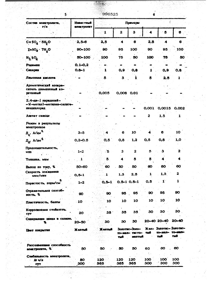 Электролит латунирования (патент 996525)