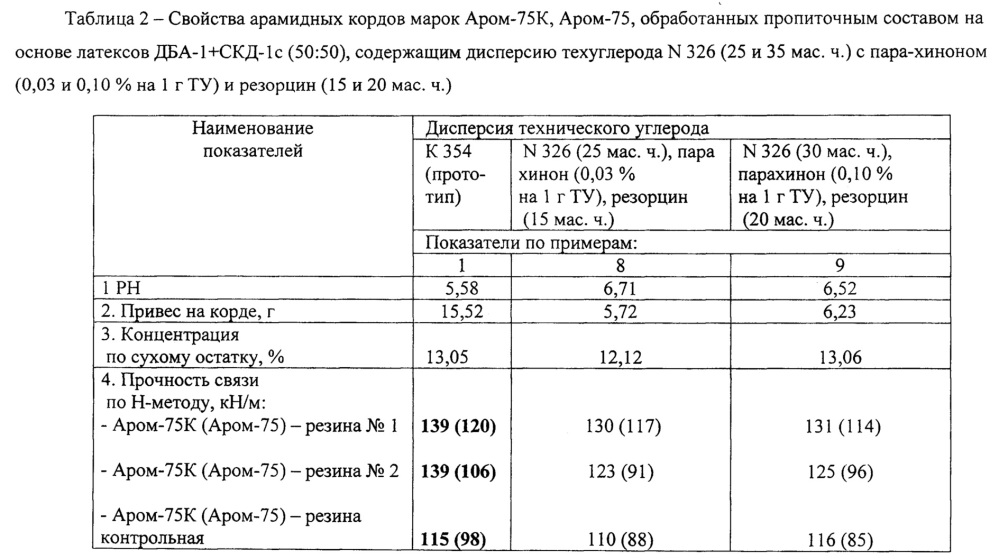 Резинокордный композит и способ его изготовления (патент 2656000)