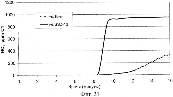 Катализаторы скв: переходный металл/цеолит (патент 2506989)