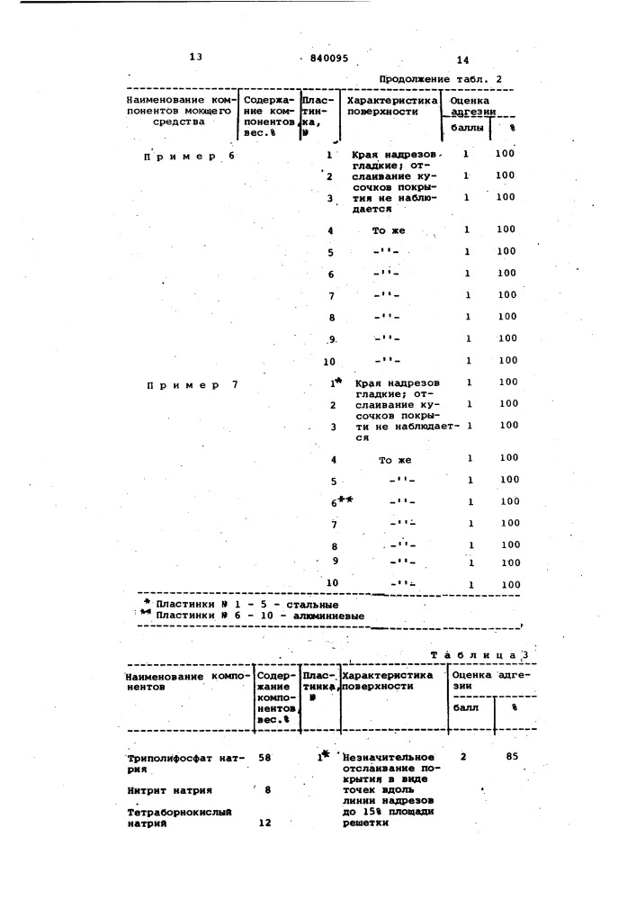 Моющее средство для очистки металли-ческой поверхности (патент 840095)