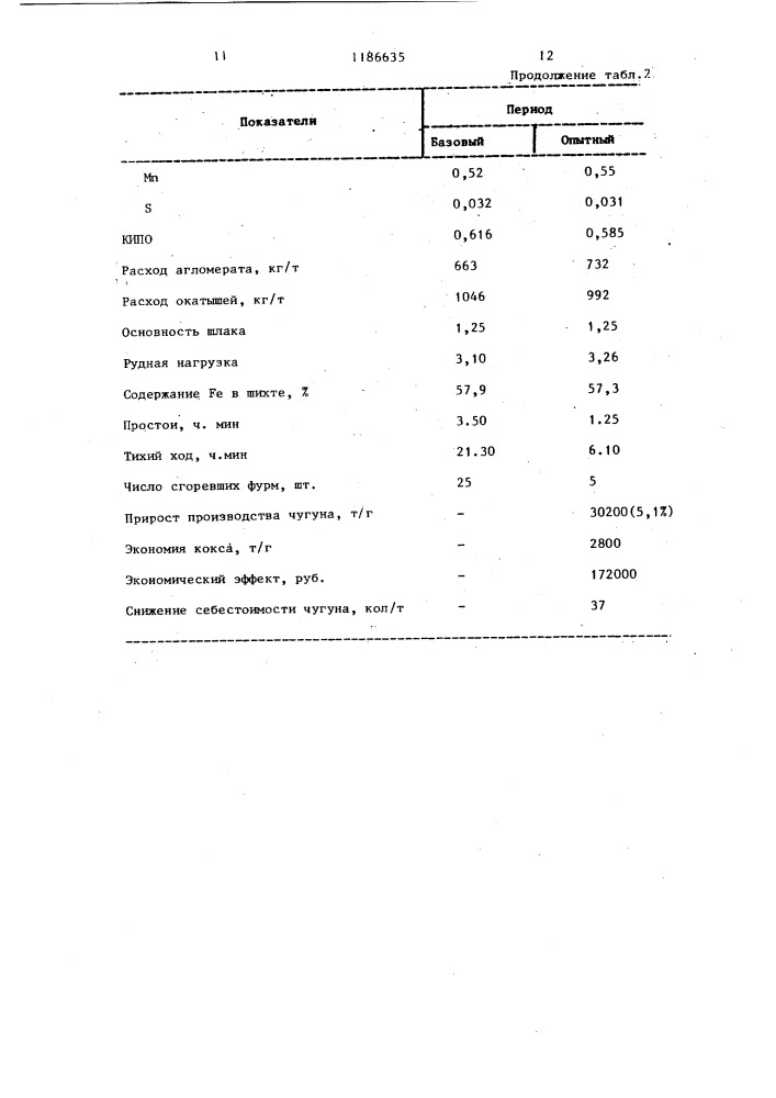 Способ промывки горна и стен доменной печи (патент 1186635)