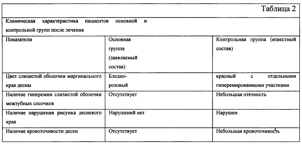 Средство для профилактики и лечения заболеваний пародонта и ухода за зубами и полостью рта (патент 2624518)