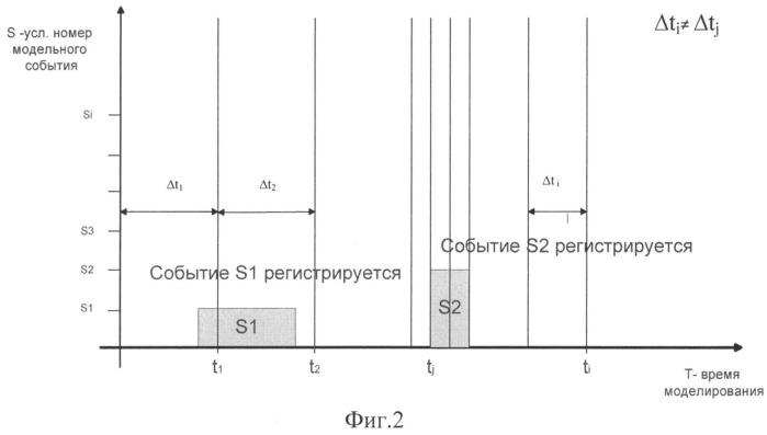 Система моделирования динамических процессов (патент 2541169)