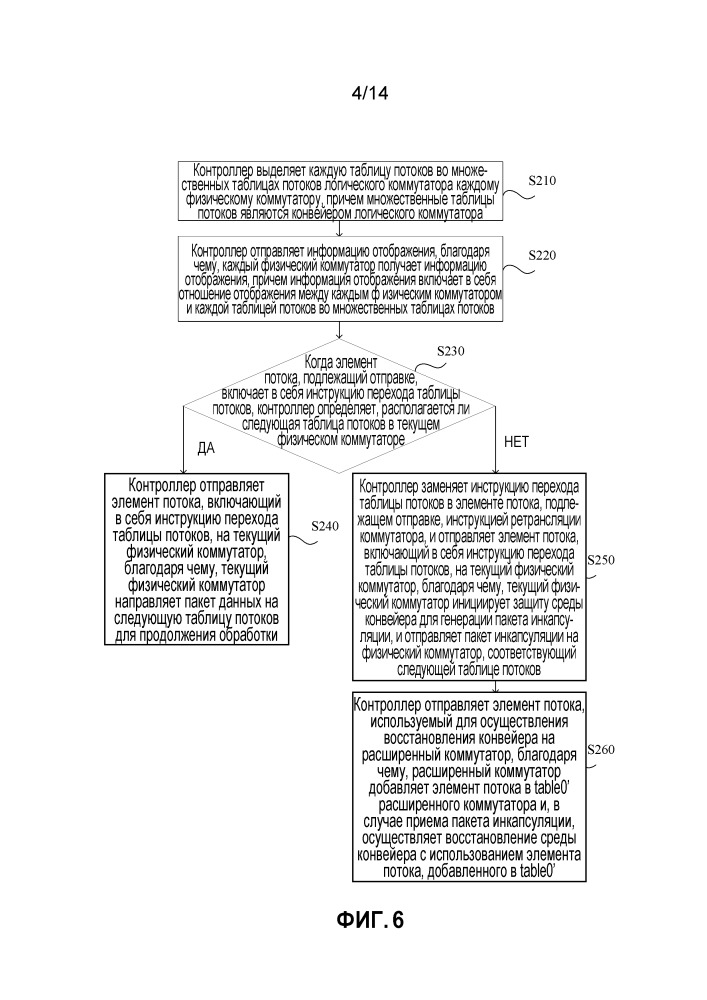 Способ коммутационной обработки, контроллер, коммутатор и система коммутационной обработки (патент 2666243)