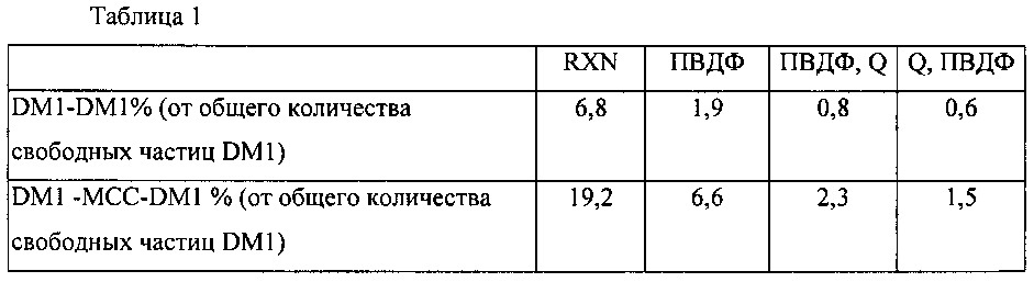 Использование пвдф-мембраны для очистки конъюгатов клеточно-связывающий агент - цитотоксический агент (патент 2661083)