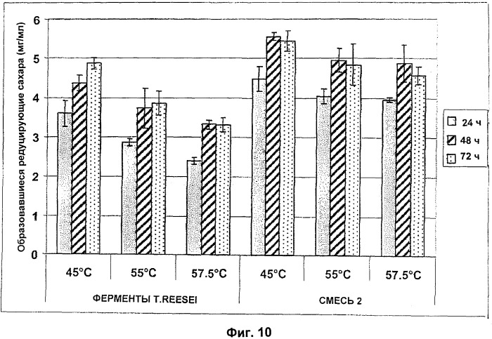 Способ обработки целлюлозного материала и используемые в нем ферменты (патент 2458128)