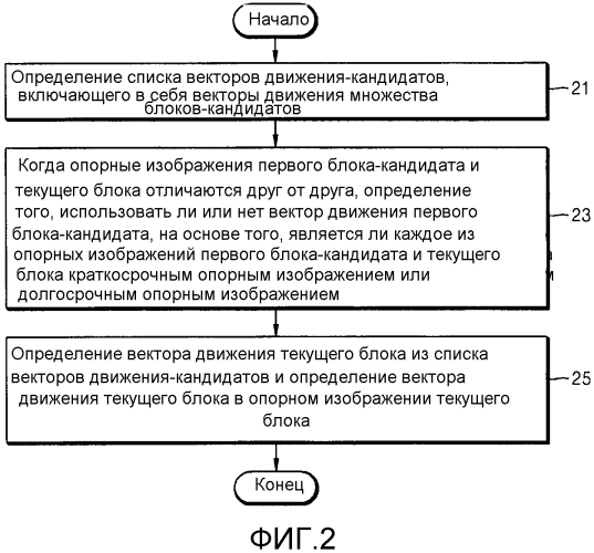 Способ и устройство для определения вектора движения в кодировании или декодировании видео (патент 2566955)