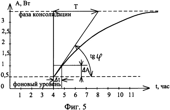 Система измерений предвестника землетрясений (патент 2335000)