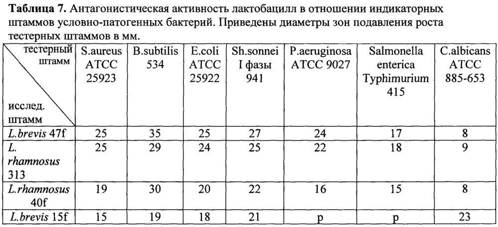 Штаммы lactobacillus brevis и lactobacillus rhamnosus с установленной последовательностью генома, синтезирующие глутатион и комплекс внутриклеточных антиоксидантов (патент 2617946)