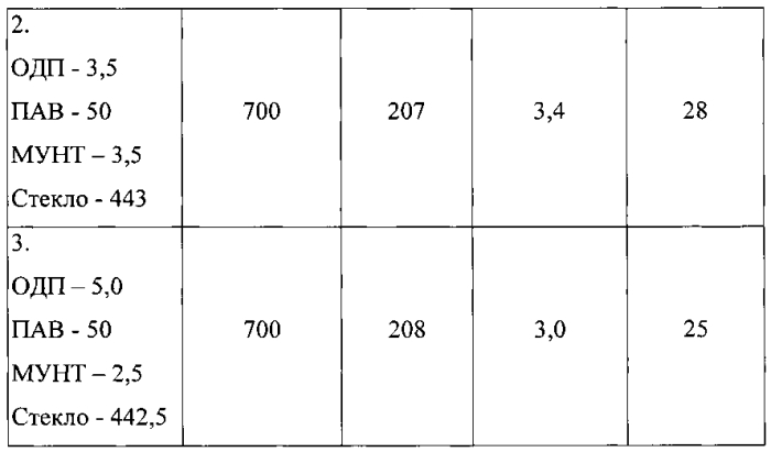 Состав пеностекольного композита (патент 2592002)
