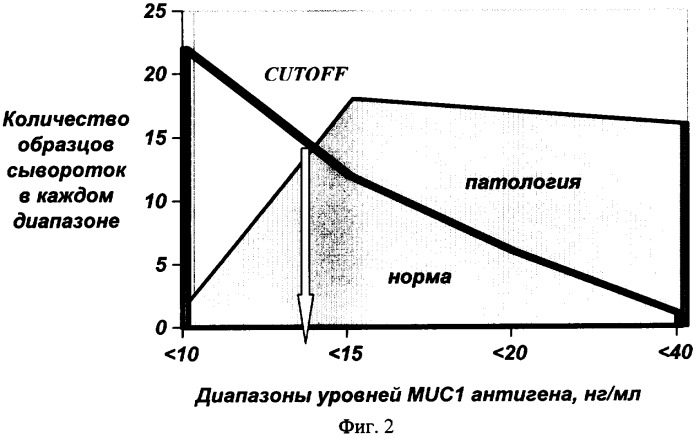Способ количественного определения онкомаркера muc1 в сыворотке крови человека (патент 2338200)