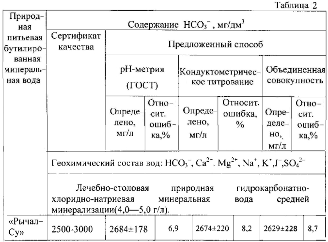 Способ получения экспериментальных данных для определения гидрокарбонат-ионов методами кондуктометрического и кислотно-основного титрования (патент 2562546)